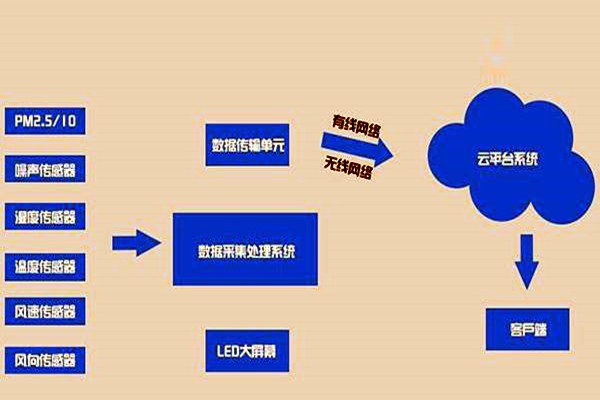 室內(nèi)環(huán)境檢測需要哪些傳感器設(shè)備？