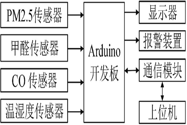 這是一款簡單的環(huán)境監(jiān)測系統(tǒng)！