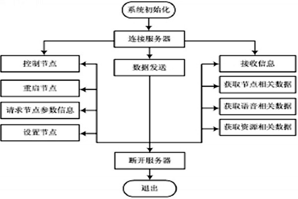 小測試！環(huán)境監(jiān)測系統(tǒng)的運(yùn)行！
