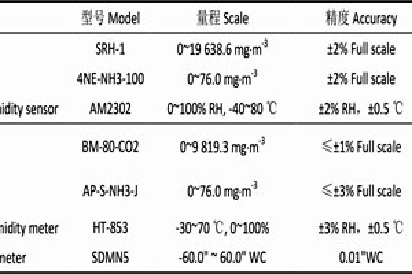 室內(nèi)環(huán)境監(jiān)測項(xiàng)目所用儀器及傳感器！