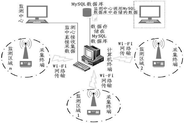 一眼明晰整個環(huán)境監(jiān)測系統(tǒng)！