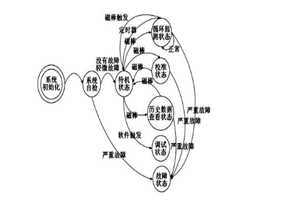 TVOC環(huán)境監(jiān)測系統(tǒng)原理！