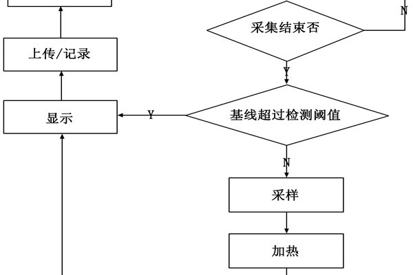 環(huán)境監(jiān)測系統(tǒng)的循環(huán)監(jiān)測流程！