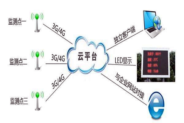 環(huán)境監(jiān)測系統(tǒng)控制部分的操作！