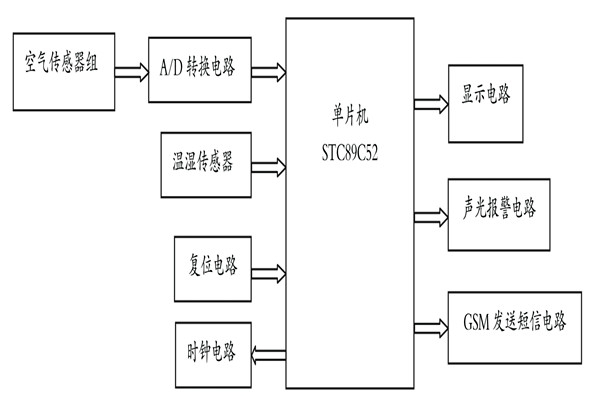 簡易環(huán)境監(jiān)測系統(tǒng)基本的七大設(shè)計要求！