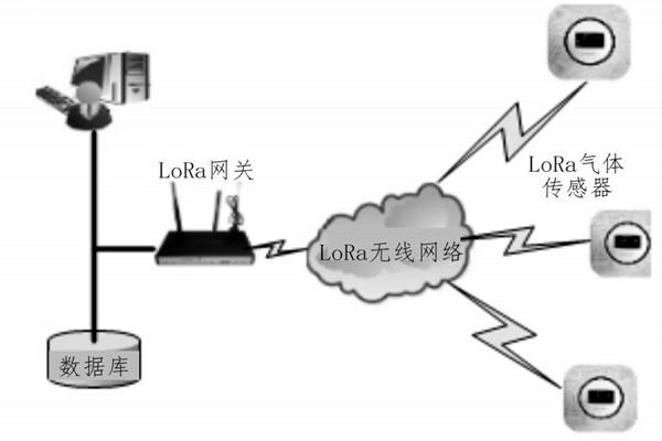 LoRa環(huán)境監(jiān)測(cè)系統(tǒng)的網(wǎng)絡(luò)架構(gòu)！