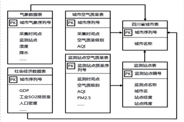 環(huán)境監(jiān)測系統(tǒng)的數(shù)據(jù)庫組成！
