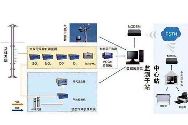 STM32系列環(huán)境監(jiān)測系統(tǒng)的結(jié)構(gòu)框架！