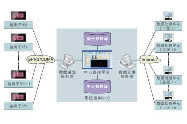 室內(nèi)環(huán)境監(jiān)測(cè)系統(tǒng)無(wú)線通信程序的設(shè)定！