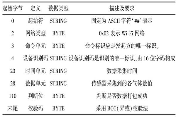 環(huán)境監(jiān)測(cè)系統(tǒng)的數(shù)據(jù)通信協(xié)議是怎樣的？