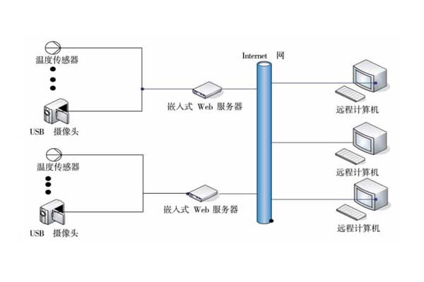 室內(nèi)環(huán)境監(jiān)測(cè)系統(tǒng)的完善手段！