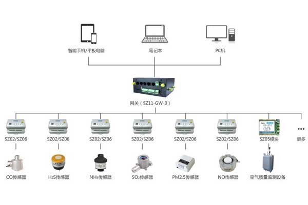 環(huán)境監(jiān)測系統(tǒng)的控制手段有哪些？