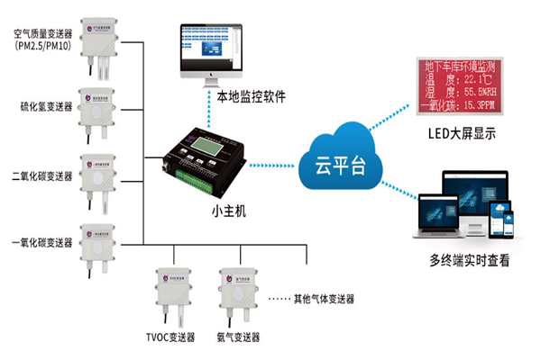 環(huán)境監(jiān)測(cè)系統(tǒng)原理綜述！