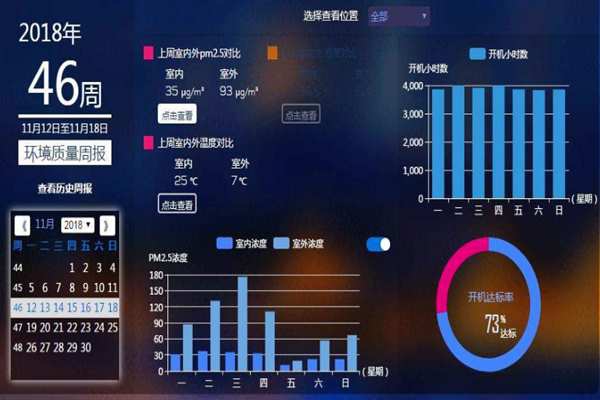 室內(nèi)環(huán)境監(jiān)測(cè)系統(tǒng)數(shù)據(jù)分析來(lái)預(yù)測(cè)未來(lái)！