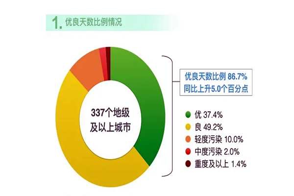 2020年1月到8月環(huán)境監(jiān)測(cè)狀況！