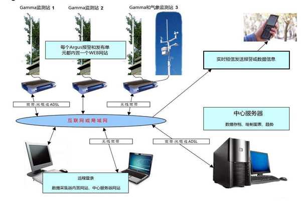 環(huán)境監(jiān)測系統(tǒng)的構(gòu)建！