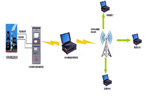 環(huán)境監(jiān)測系統(tǒng)電氣控制管理工程的開展！