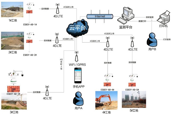 環(huán)境監(jiān)測(cè)系統(tǒng)不合格的控制與處理！