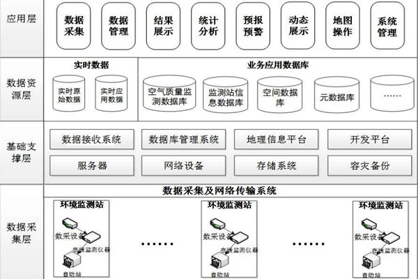 環(huán)境監(jiān)測系統(tǒng)的程序設(shè)計細節(jié)！