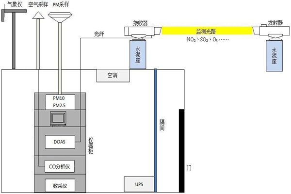 空氣質(zhì)量實時監(jiān)測的項目完善策略！