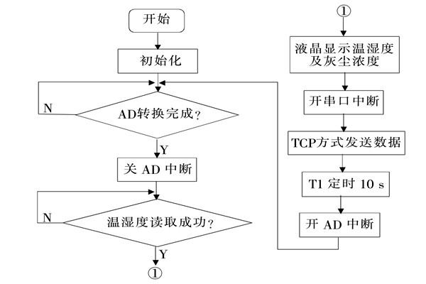 環(huán)境監(jiān)測系統(tǒng)采集終端的程序設(shè)計！