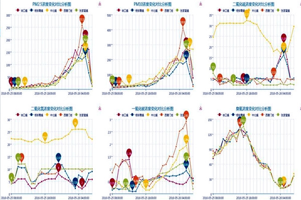空氣質(zhì)量實時監(jiān)測的總體流程！