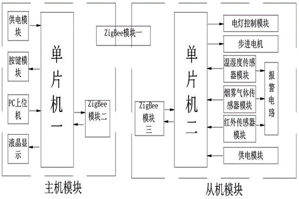 環(huán)境監(jiān)測系統(tǒng)的采集網(wǎng)絡為什么用ZigBee技術？