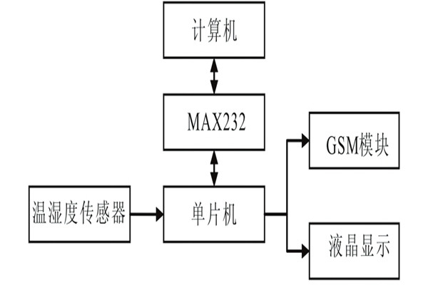 溫、濕度環(huán)境監(jiān)測儀器的結(jié)構(gòu)及工作原理！