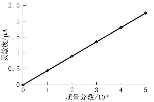 環(huán)境監(jiān)測系統(tǒng)各大采集電路匯總！