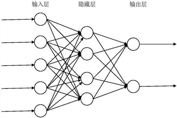 BP神經(jīng)算法用到室內(nèi)環(huán)境監(jiān)測系統(tǒng)中沒有缺陷？