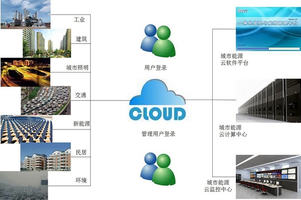 環(huán)境監(jiān)測(cè)系統(tǒng)的客戶端、服務(wù)器、數(shù)據(jù)庫(kù)相輔相成！