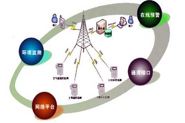 環(huán)境監(jiān)測公司要充分利用好這三種資源！