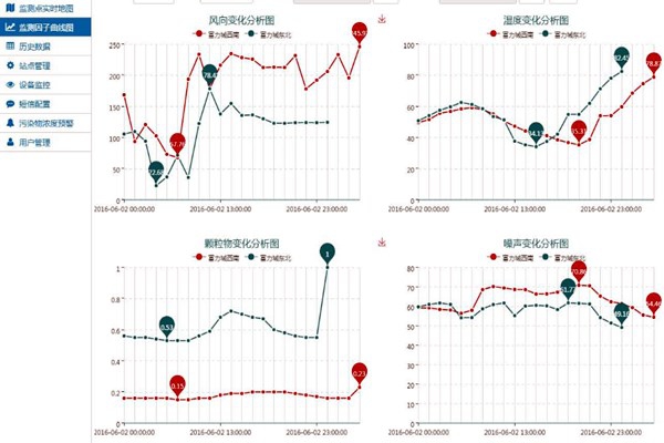 環(huán)境監(jiān)測系統(tǒng)設計流程分六步！