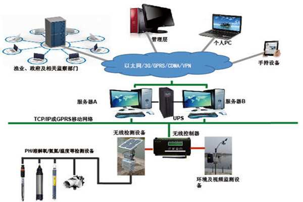 環(huán)境監(jiān)測(cè)系統(tǒng)兩大開發(fā)軟件介紹！