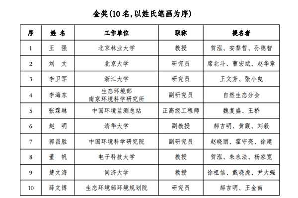 張霖琳、王軍霞榮獲中國(guó)環(huán)境科學(xué)學(xué)會(huì)青年科學(xué)家獎(jiǎng)！