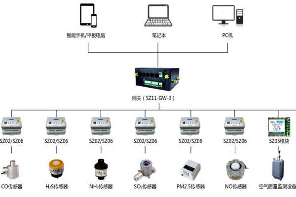 環(huán)境監(jiān)測系統(tǒng)結(jié)構(gòu)簡述！