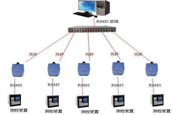 環(huán)境監(jiān)測系統(tǒng)數(shù)據(jù)采集故障及處理！