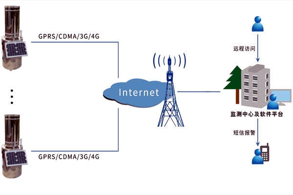一看便知的環(huán)境監(jiān)測系統(tǒng)原理！