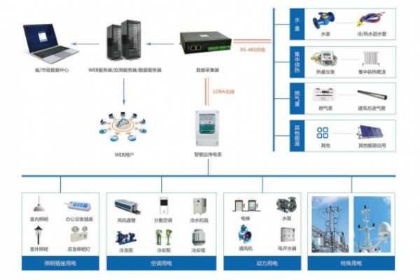 建筑能耗監(jiān)測系統(tǒng)解決方案！