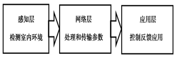 物聯(lián)網(wǎng)室內(nèi)環(huán)境監(jiān)測系統(tǒng)的基本概念！