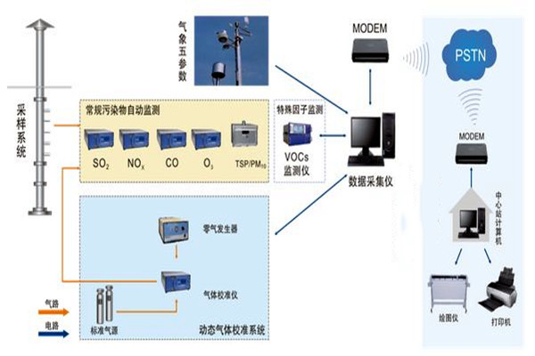 空氣質量監(jiān)測需要滿足的三大基本需求！