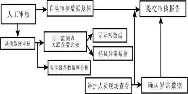 室內(nèi)甲醛檢測異常數(shù)據(jù)的分析！