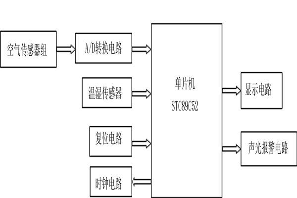 STC89C52環(huán)境監(jiān)測(cè)系統(tǒng)的基本架構(gòu)！
