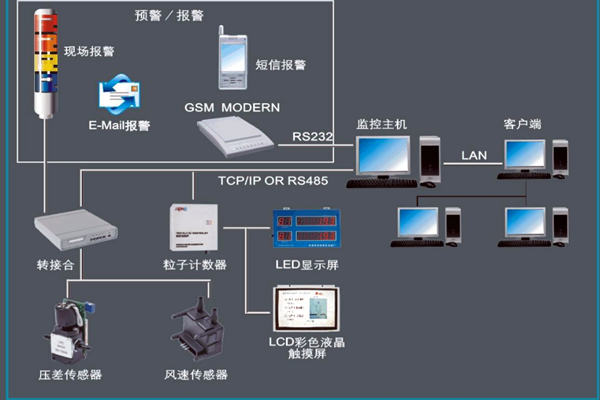 這樣設(shè)計環(huán)境監(jiān)測系統(tǒng)意義不可小覷！