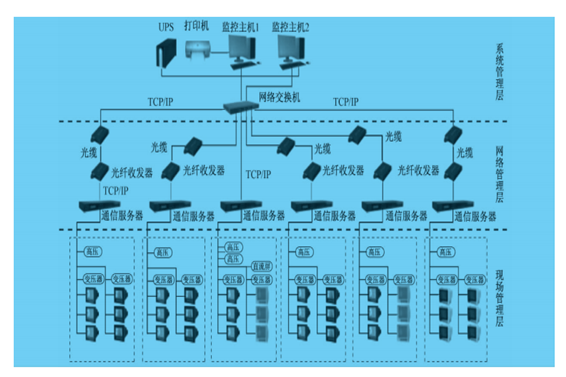電力監(jiān)控系統(tǒng)解決方案！(圖1)