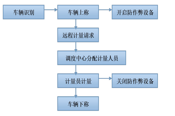 遠(yuǎn)程計(jì)量系統(tǒng)(圖1)