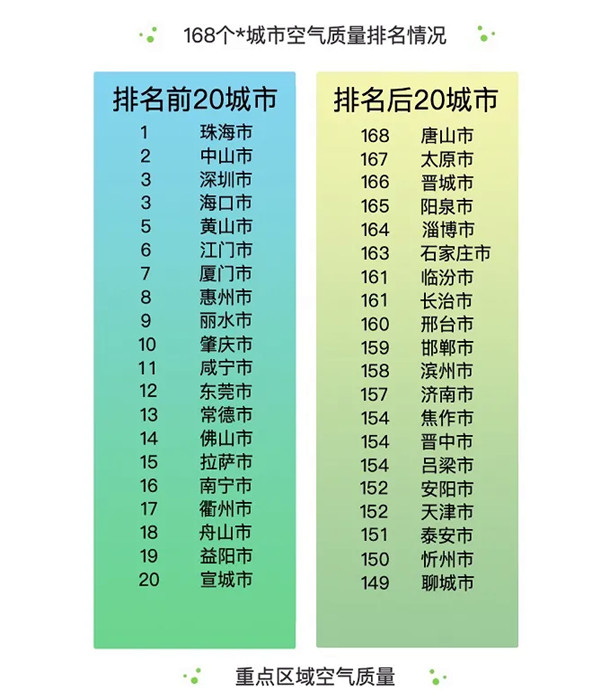 環(huán)境監(jiān)測(cè)公司解讀2020年6月全國(guó)空氣質(zhì)量報(bào)告！
