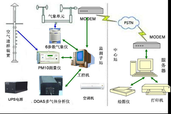 當(dāng)前環(huán)境監(jiān)測系統(tǒng)的先進性！